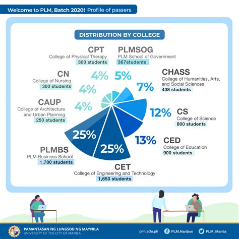 crizen nicole mahinay|(Updated) PLM accepts 6,924 freshmen students for Academic .